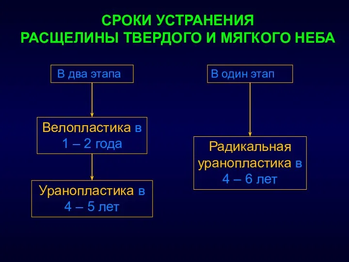 СРОКИ УСТРАНЕНИЯ РАСЩЕЛИНЫ ТВЕРДОГО И МЯГКОГО НЕБА В два этапа В