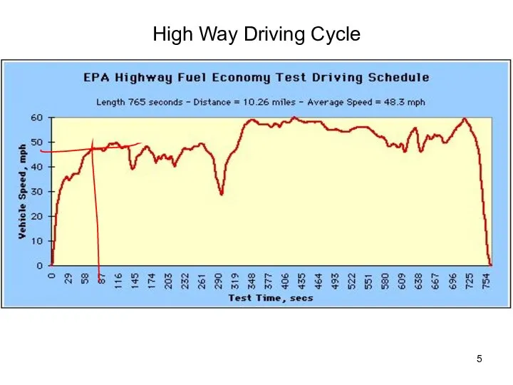 High Way Driving Cycle