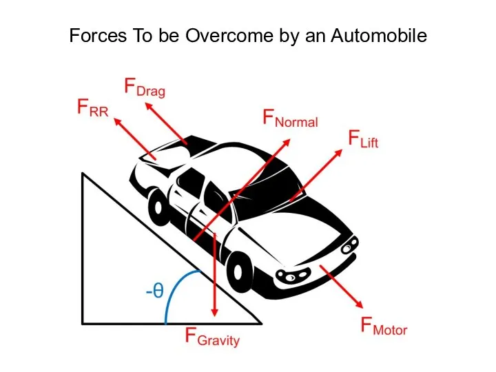 Forces To be Overcome by an Automobile