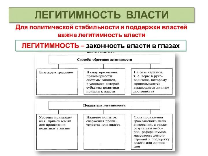 ЛЕГИТИМНОСТЬ ВЛАСТИ Для политической стабильности и поддержки властей важна легитимность власти