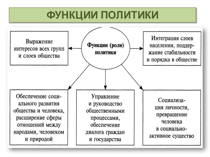 ФУНКЦИИ ПОЛИТИКИ