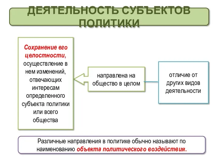 ДЕЯТЕЛЬНОСТЬ СУБЪЕКТОВ ПОЛИТИКИ направлена на общество в целом Сохранение его целостности,