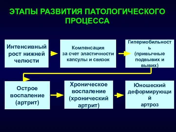 ЭТАПЫ РАЗВИТИЯ ПАТОЛОГИЧЕСКОГО ПРОЦЕССА