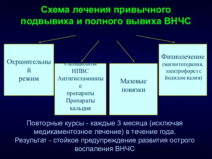 Схема лечения привычного подвывиха и полного вывиха ВНЧС Охранительный режим Салицилаты