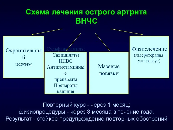 Схема лечения острого артрита ВНЧС Охранительный режим Сульфаниламиды Салицилаты НПВС Антигистаминные