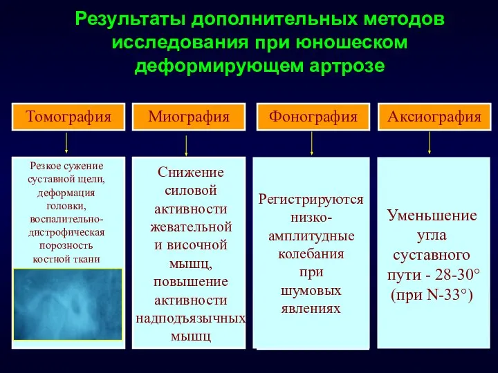 Результаты дополнительных методов исследования при юношеском деформирующем артрозе Томография Миография Фонография