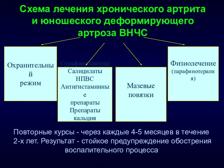 Схема лечения хронического артрита и юношеского деформирующего артроза ВНЧС Охранительный режим