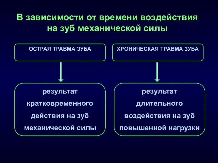 результат кратковременного действия на зуб механической силы В зависимости от времени