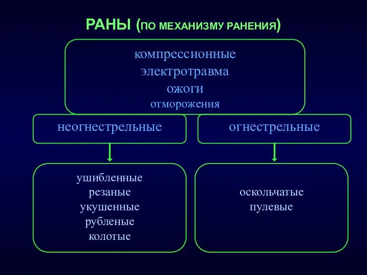 РАНЫ (ПО МЕХАНИЗМУ РАНЕНИЯ) огнестрельные оскольчатые пулевые компрессионные электротравма ожоги отморожения