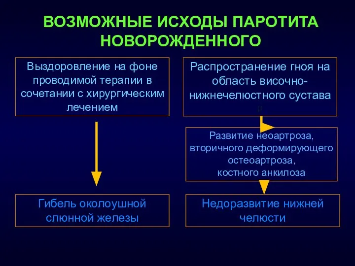 Выздоровление на фоне проводимой терапии в сочетании с хирургическим лечением Развитие