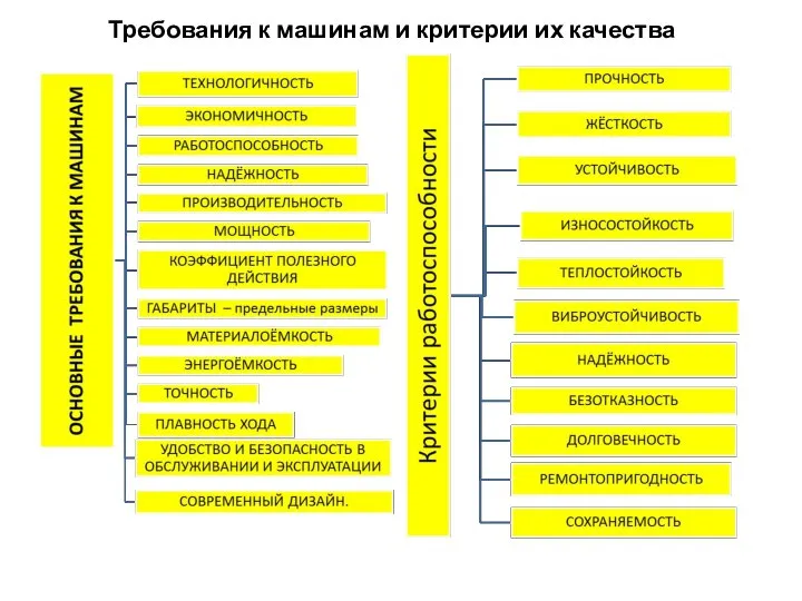 Требования к машинам и критерии их качества