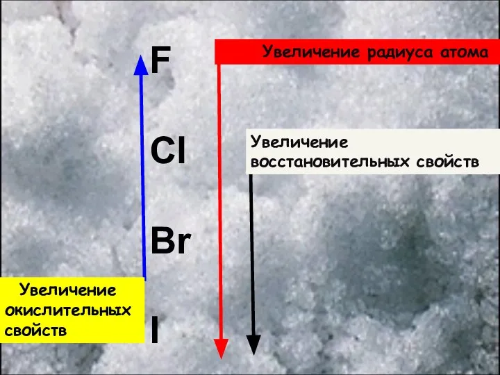 Увеличение восстановительных свойств Увеличение окислительных свойств Увеличение радиуса атома F Cl Br I