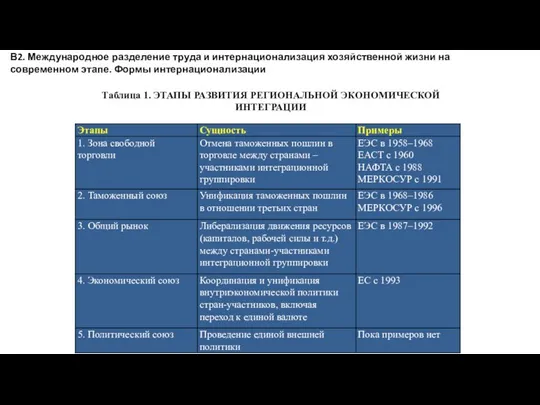 Таблица 1. ЭТАПЫ РАЗВИТИЯ РЕГИОНАЛЬНОЙ ЭКОНОМИЧЕСКОЙ ИНТЕГРАЦИИ В2. Международное разделение труда