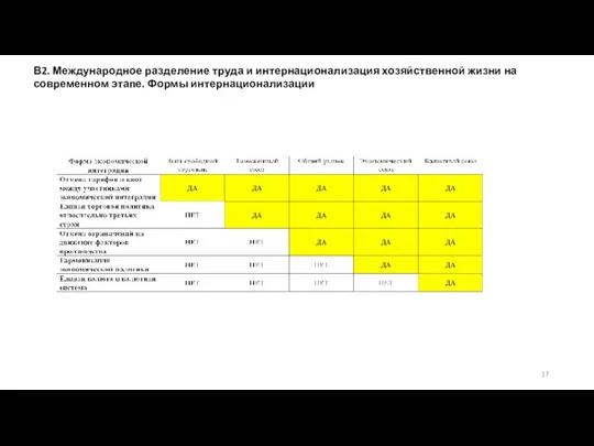 В2. Международное разделение труда и интернационализация хозяйственной жизни на современном этапе. Формы интернационализации