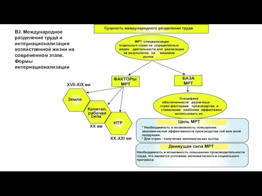 В2. Международное разделение труда и интернационализация хозяйственной жизни на современном этапе. Формы интернационализации