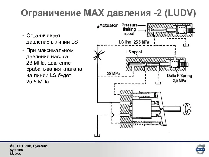 Ограничение MAX давления -2 (LUDV) Ограничивает давление в линии LS При