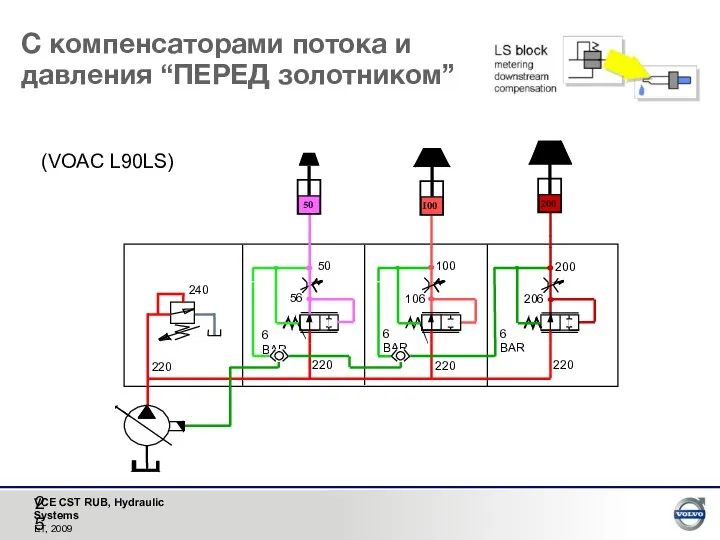 (VOAC L90LS) С компенсаторами потока и давления “ПЕРЕД золотником”