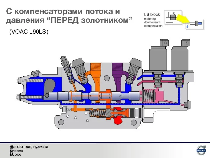 (VOAC L90LS) С компенсаторами потока и давления “ПЕРЕД золотником”