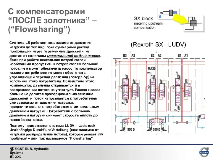 (Rexroth SX - LUDV) С компенсаторами “ПОСЛЕ золотника” – (“Flowsharing”) Система