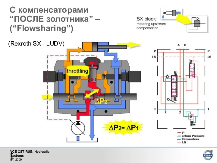 С компенсаторами “ПОСЛЕ золотника” – (“Flowsharing”) (Rexroth SX - LUDV)