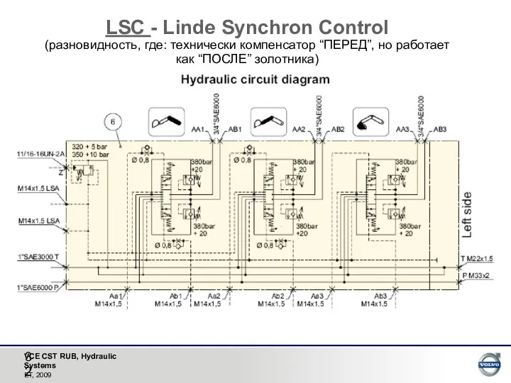 LSC - Linde Synchron Control (разновидность, где: технически компенсатор “ПЕРЕД”, но работает как “ПОСЛЕ” золотника)