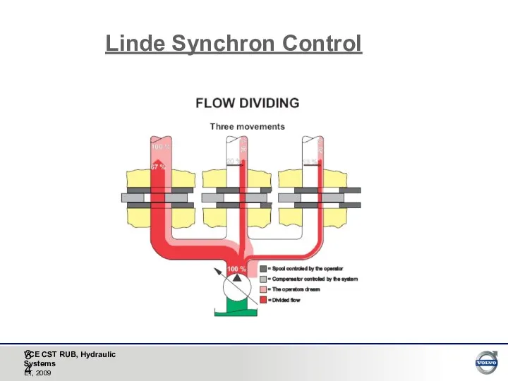 Linde Synchron Control