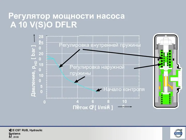 Регулятор мощности насоса A 10 V(S)O DFLR 50 100 150 200