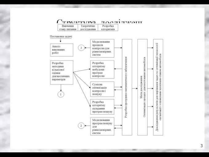 Структура досліджень