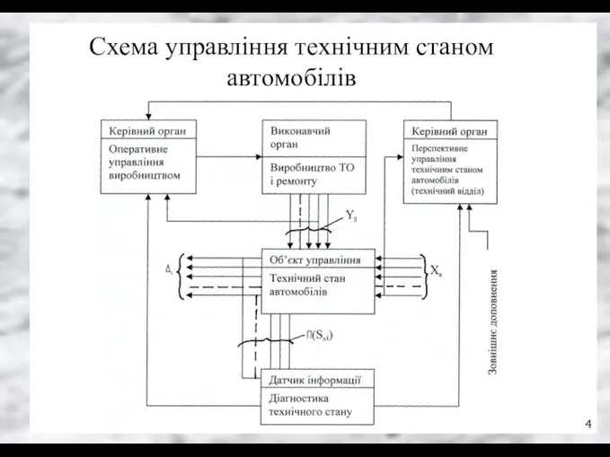 Схема управління технічним станом автомобілів