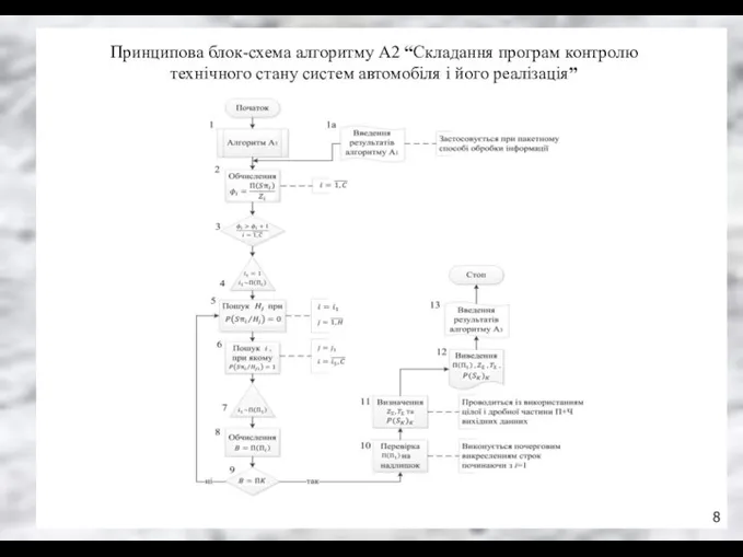 Принципова блок-схема алгоритму А2 “Складання програм контролю технічного стану систем автомобіля і його реалізація”