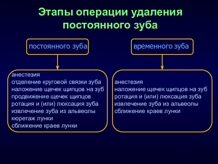 Этапы операции удаления постоянного зуба анестезия отделение круговой связки зуба наложение