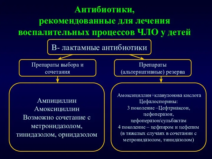 Антибиотики, рекомендованные для лечения воспалительных процессов ЧЛО у детей B- лактамные