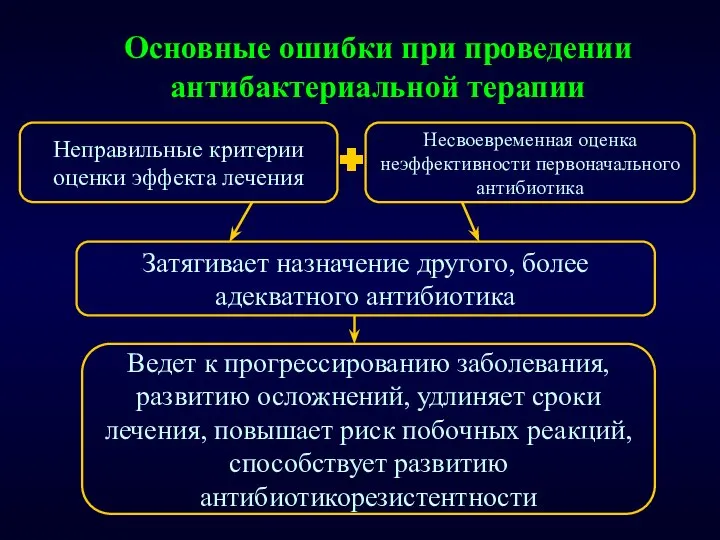 Основные ошибки при проведении антибактериальной терапии Неправильные критерии оценки эффекта лечения