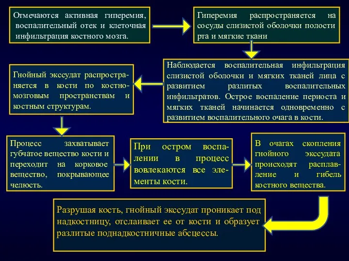 Наблюдается воспалительная инфильтрация слизистой оболочки и мягких тканей лица с развитием