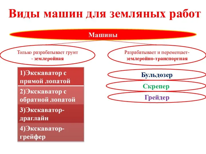 Виды машин для земляных работ Машины Только разрабатывает грунт - землеройная