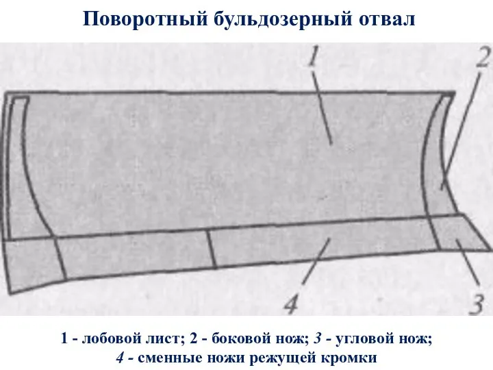 Поворотный бульдозерный отвал 1 - лобовой лист; 2 - боковой нож;