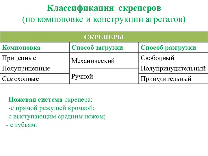 Классификация скреперов (по компоновке и конструкции агрегатов) Ножевая система скрепера: -с