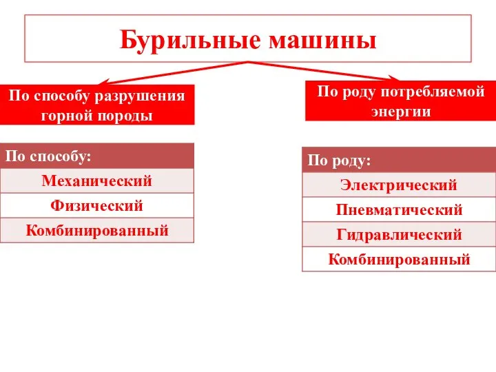 Бурильные машины По способу разрушения горной породы По роду потребляемой энергии