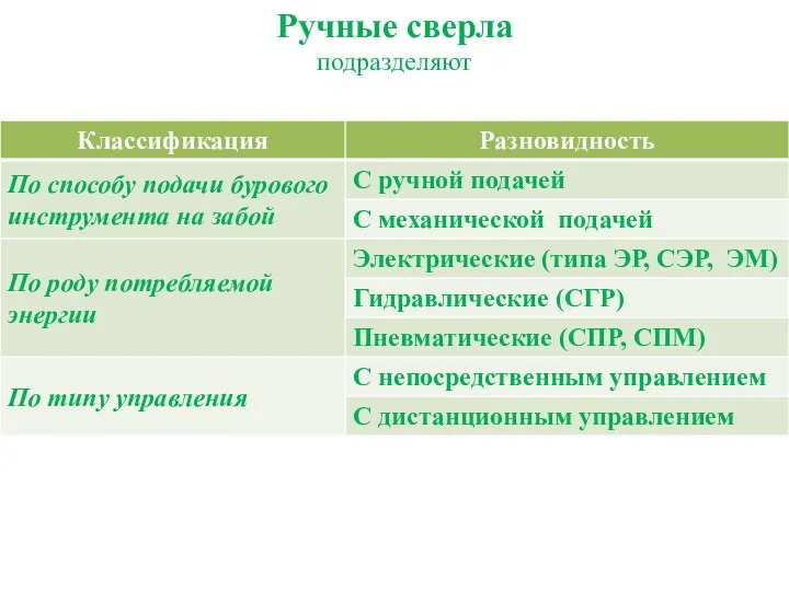 Ручные сверла подразделяют