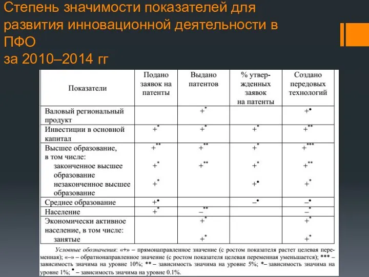 Степень значимости показателей для развития инновационной деятельности в ПФО за 2010–2014 гг