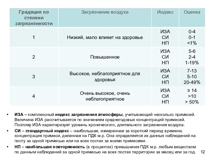 ИЗА – комплексный индекс загрязнения атмосферы, учитывающий несколько примесей. Величина ИЗА