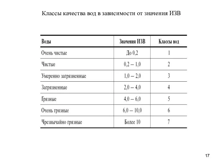 Классы качества вод в зависимости от значения ИЗВ