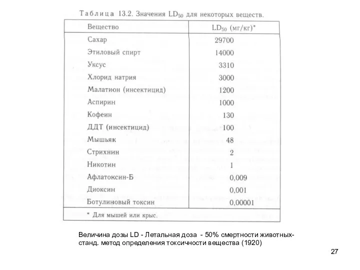 Величина дозы LD - Летальная доза - 50% смертности животных- станд. метод определения токсичности вещества (1920)