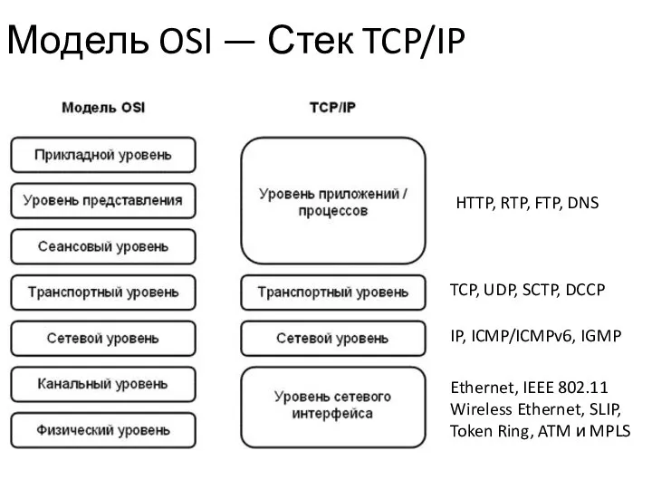 Модель OSI — Стек TCP/IP HTTP, RTP, FTP, DNS TCP, UDP,