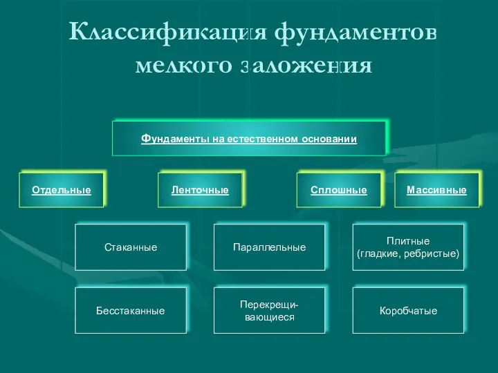 Классификация фундаментов мелкого заложения