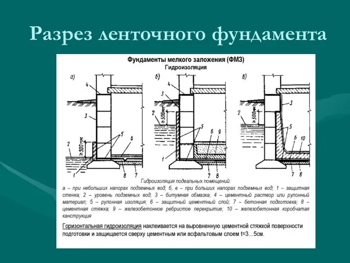 Разрез ленточного фундамента