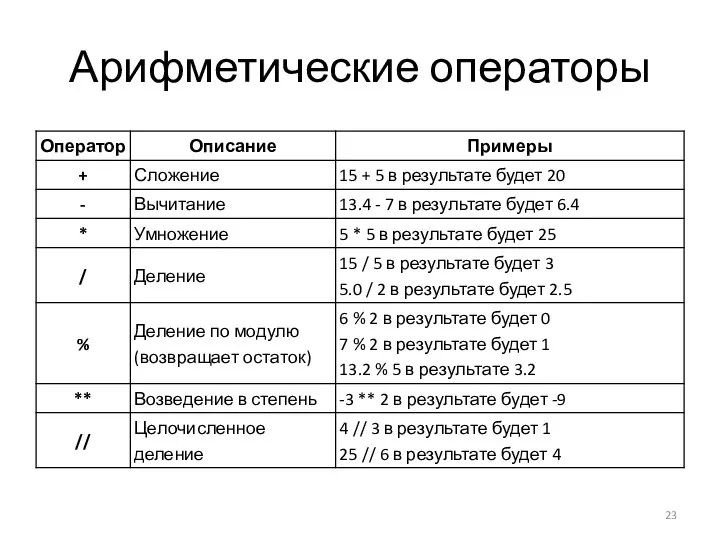 Арифметические операторы