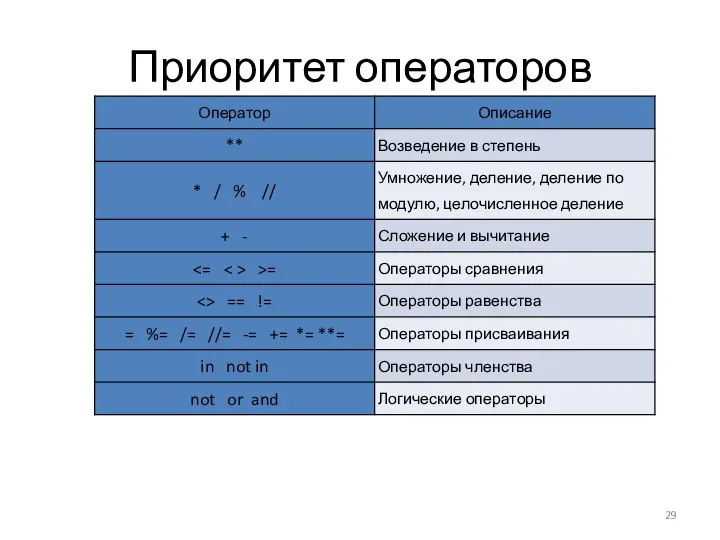 Приоритет операторов