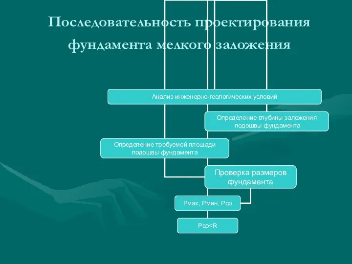 Последовательность проектирования фундамента мелкого заложения