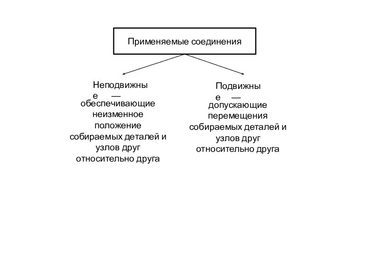 Применяемые соединения Неподвижные Подвижные __ обеспечивающие неизменное положение собираемых деталей и